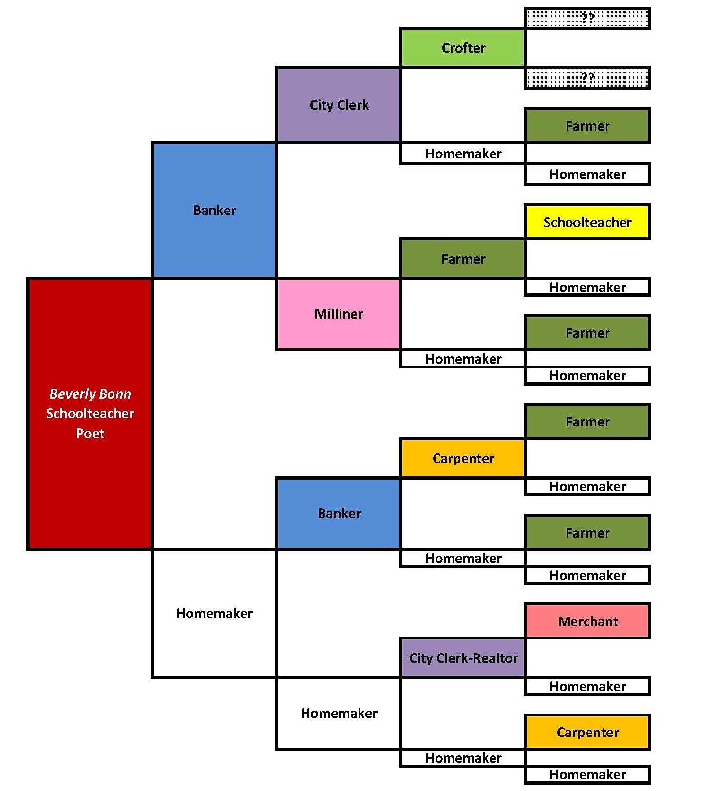 Five Generation Chart JPH v2 Bonn Occupations - Jonnes Genealogy