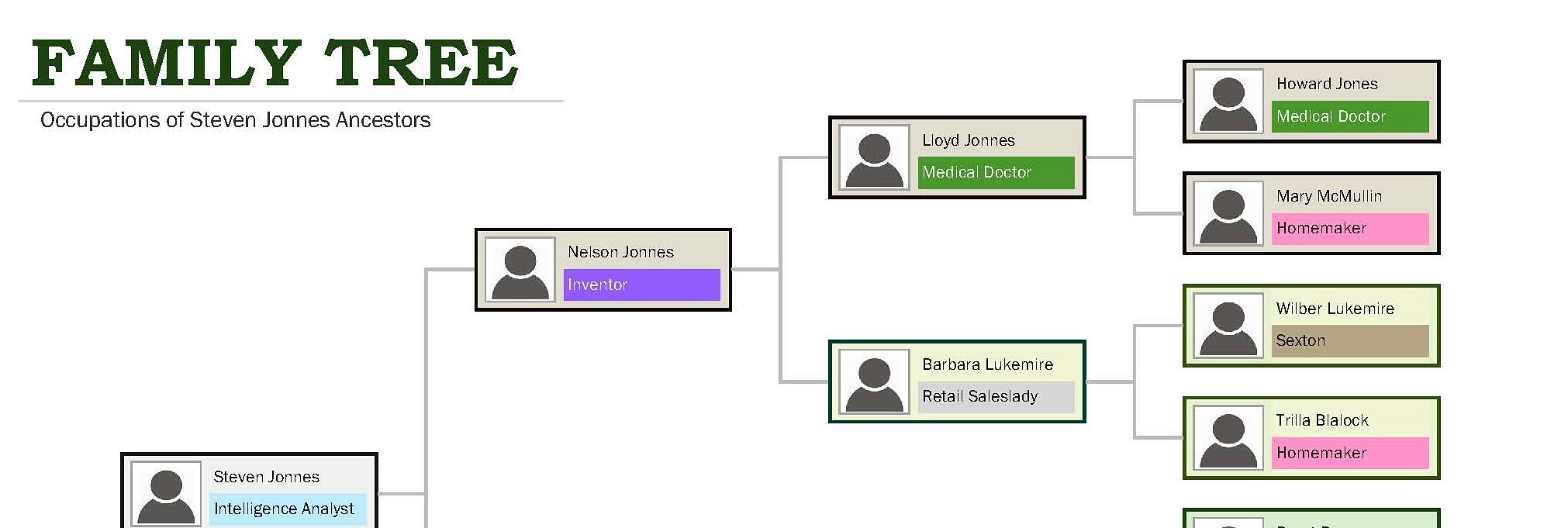 Occupation Tree cropped - Jonnes Genealogy